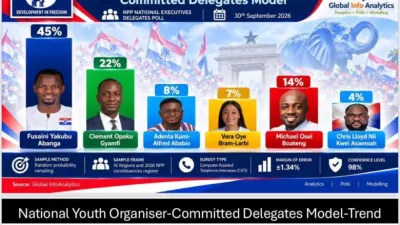 Fusaini Yakubu Abanga leads NPP National Youth Organiser race with 45% in Global InfoAnalytics poll — MyJoyOnline