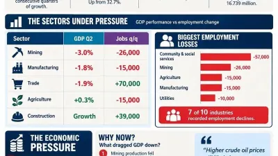 GDP decline exposes South Africa’s uneven growth and jobs crisis — Cape Times / IOL Cape